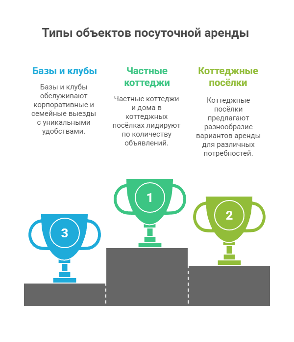 снять коттедж посуточно